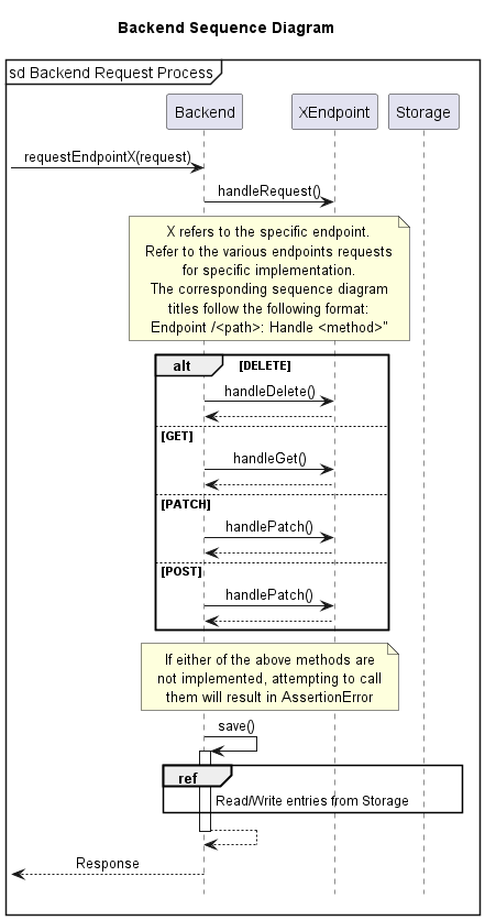 Backend Sequence Diagram