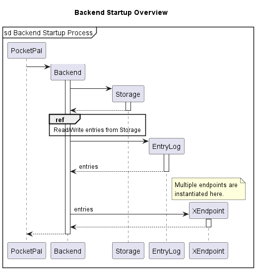 Backend Startup Sequence Diagram