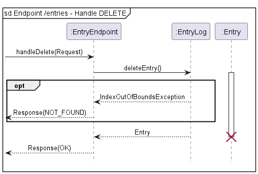 Entry Endpoint [DELETE] Sequence Diagram