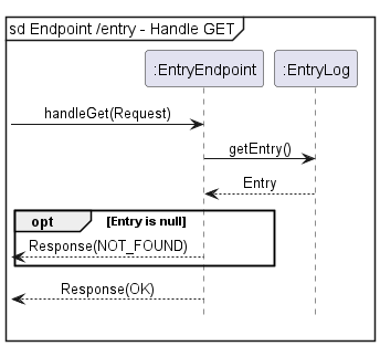 Entry Endpoint [GET] Sequence Diagram