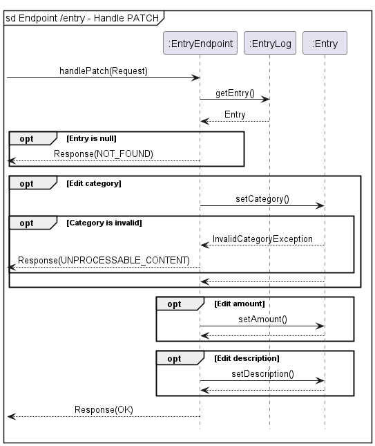 Entry Endpoint [PATCH] Sequence Diagram