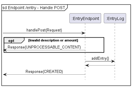 Entry Endpoint [POST] Sequence Diagram