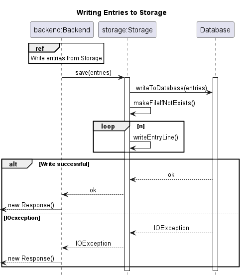 StorageWriteSequenceDiagram