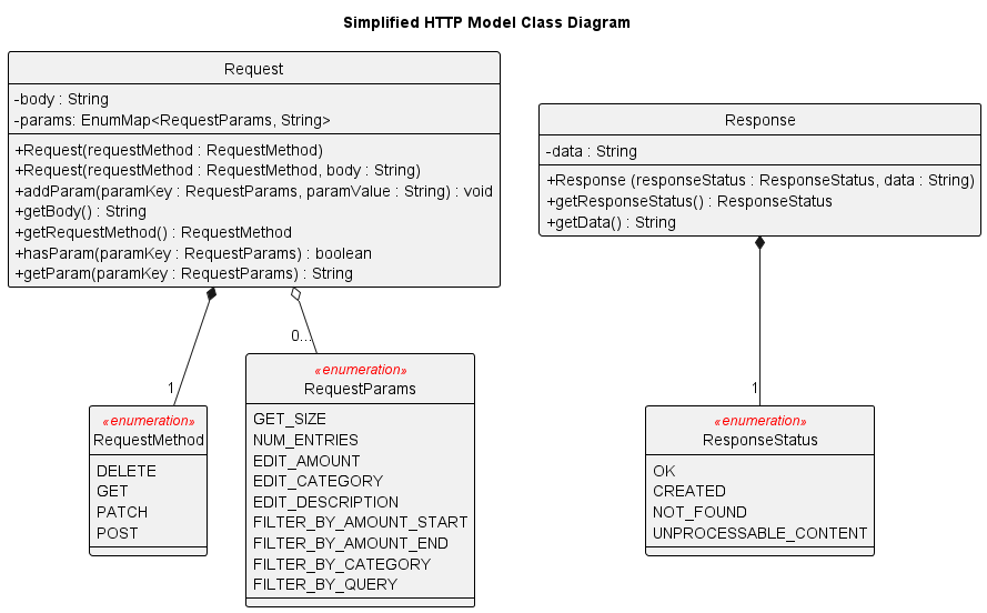 Simplified HTTP Model