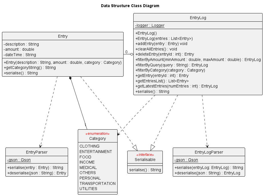 Data Structure Class Diagram