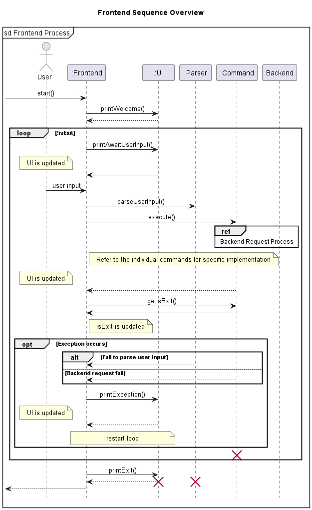 Frontend Sequence Diagram