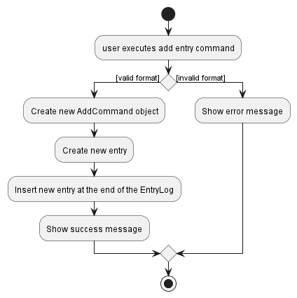 AddCommandActivityDiagram