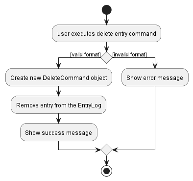 DeleteCommandActivityDiagram