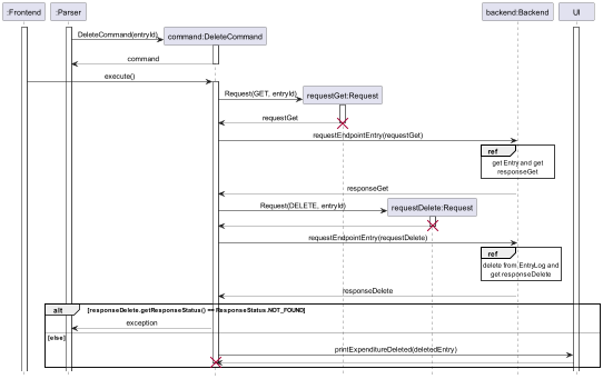 DeleteCommandSequenceDiagram